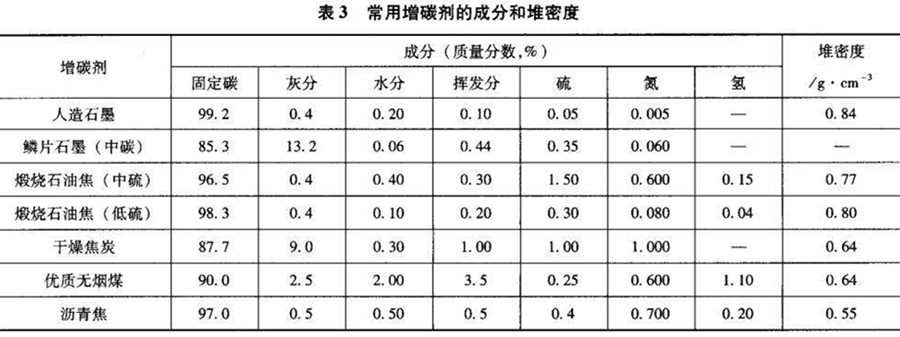 增碳劑技術(shù)參數(shù)_副本