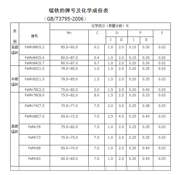 錳鐵化學(xué)成分表